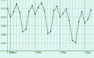 Graphe de la pression atmosphrique prvue pour Santa Maria