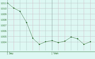 Graphe de la pression atmosphrique prvue pour Champignol-lez-Mondeville