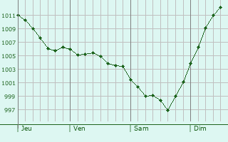 Graphe de la pression atmosphrique prvue pour Vieux-Ruffec