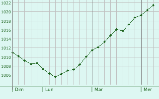 Graphe de la pression atmosphrique prvue pour Ober-Ramstadt