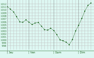 Graphe de la pression atmosphrique prvue pour Saint-Ciers-sur-Bonnieure