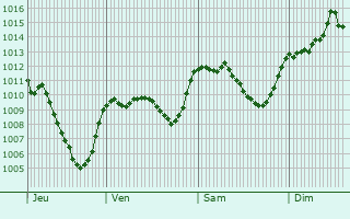 Graphe de la pression atmosphrique prvue pour Embrun
