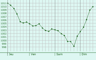 Graphe de la pression atmosphrique prvue pour Saint-Paterne-Racan