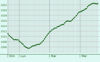 Graphe de la pression atmosphrique prvue pour Grnstadt