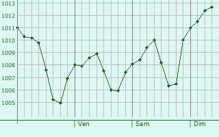 Graphe de la pression atmosphrique prvue pour Yesilyurt