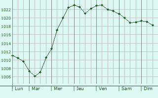 Graphe de la pression atmosphrique prvue pour Birsk