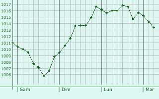 Graphe de la pression atmosphrique prvue pour Aucelon