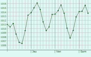 Graphe de la pression atmosphrique prvue pour Arak