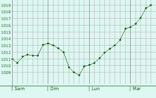 Graphe de la pression atmosphrique prvue pour Lachaise