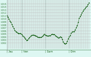 Graphe de la pression atmosphrique prvue pour Ramerupt