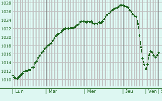 Graphe de la pression atmosphrique prvue pour Vallentuna