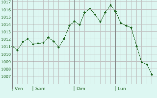 Graphe de la pression atmosphrique prvue pour Izumo