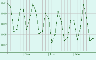 Graphe de la pression atmosphrique prvue pour Airuk