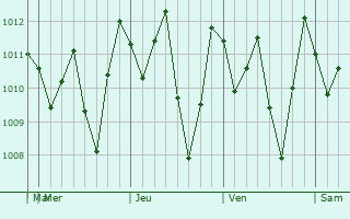 Graphe de la pression atmosphrique prvue pour Portoviejo