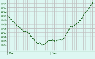 Graphe de la pression atmosphrique prvue pour Prmilhat