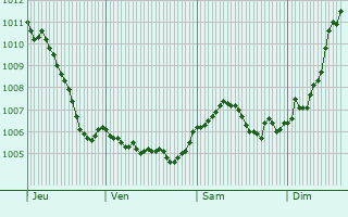 Graphe de la pression atmosphrique prvue pour Eschweiler-ls-Rodenbourg