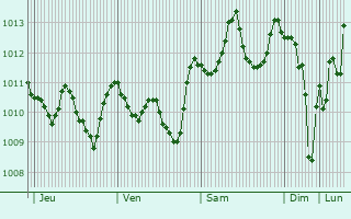 Graphe de la pression atmosphrique prvue pour Tibnah