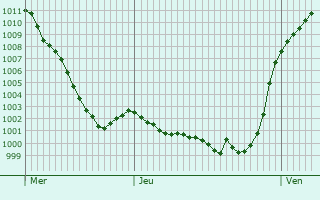 Graphe de la pression atmosphrique prvue pour Trostberg an der Alz