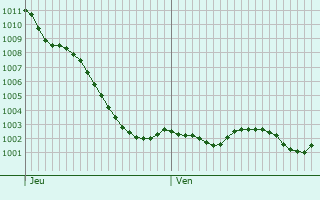 Graphe de la pression atmosphrique prvue pour Rivire