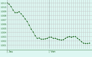 Graphe de la pression atmosphrique prvue pour Eppeville