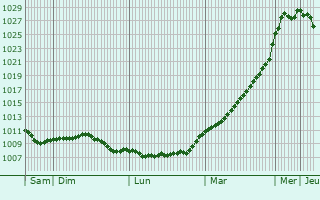 Graphe de la pression atmosphrique prvue pour Fresnoy-en-Gohelle