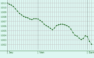 Graphe de la pression atmosphrique prvue pour Biscarrosse