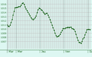 Graphe de la pression atmosphrique prvue pour Saint-Pancrasse