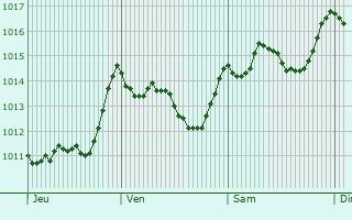 Graphe de la pression atmosphrique prvue pour Troina