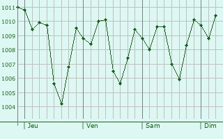 Graphe de la pression atmosphrique prvue pour Melong