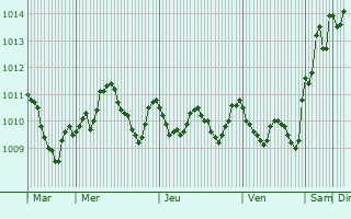 Graphe de la pression atmosphrique prvue pour Or Yehuda