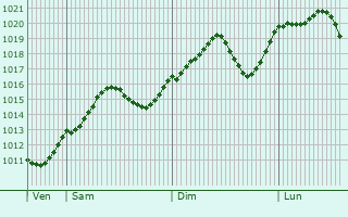 Graphe de la pression atmosphrique prvue pour Bibbiano