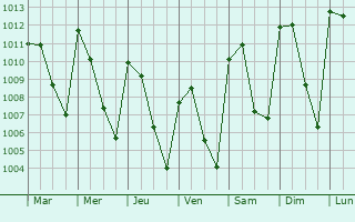 Graphe de la pression atmosphrique prvue pour Comala