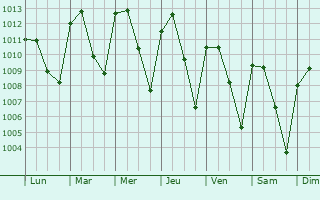 Graphe de la pression atmosphrique prvue pour Ticul