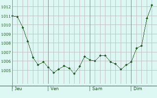 Graphe de la pression atmosphrique prvue pour Sugny