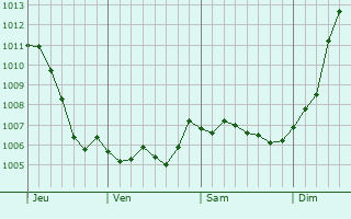 Graphe de la pression atmosphrique prvue pour Doulcon