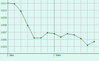 Graphe de la pression atmosphrique prvue pour Hohenems