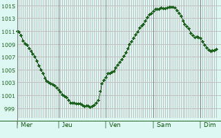 Graphe de la pression atmosphrique prvue pour Eerbeek