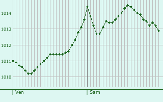 Graphe de la pression atmosphrique prvue pour Helsinge