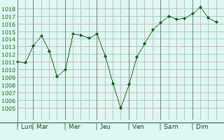 Graphe de la pression atmosphrique prvue pour Rensselaer