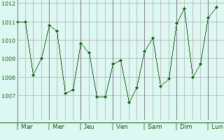 Graphe de la pression atmosphrique prvue pour Villa Canales