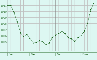 Graphe de la pression atmosphrique prvue pour Saulx-ls-Champlon