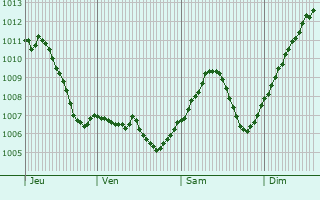 Graphe de la pression atmosphrique prvue pour Durrenbach
