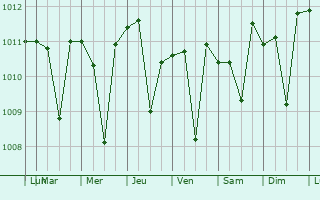 Graphe de la pression atmosphrique prvue pour Santa Clarita