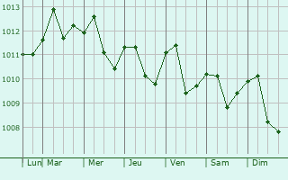 Graphe de la pression atmosphrique prvue pour Guadalupe