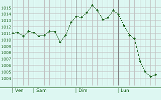 Graphe de la pression atmosphrique prvue pour Omuta
