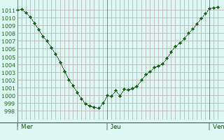 Graphe de la pression atmosphrique prvue pour Dommartin-le-Franc