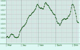 Graphe de la pression atmosphrique prvue pour Sare