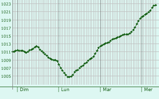 Graphe de la pression atmosphrique prvue pour Saint-Boingt