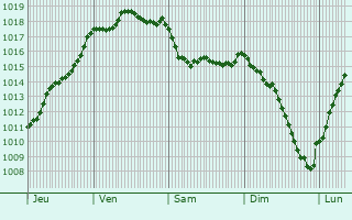 Graphe de la pression atmosphrique prvue pour Lannemaignan
