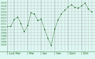 Graphe de la pression atmosphrique prvue pour Rantoul
